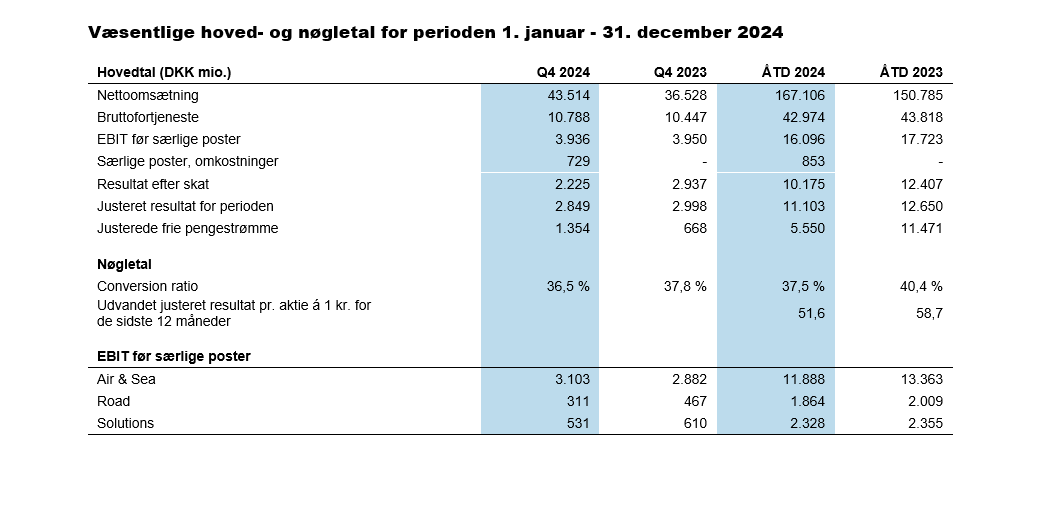 Nøgletal 2024 årsrapport